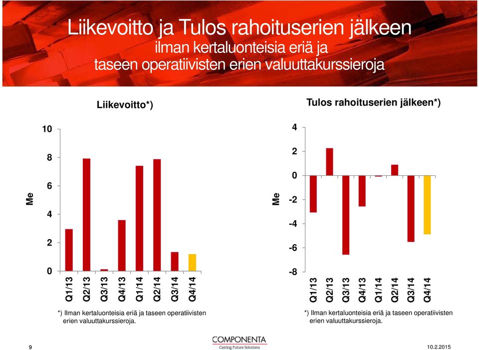 Q2/14 Q3/14 Q4/14 Me 0-2 -4-6 -8 Q1/13 Q2/13 Q3/13 Q4/13 Q1/14 Q2/14 Q3/14 Q4/14 *) Ilman kertaluonteisia eriä ja