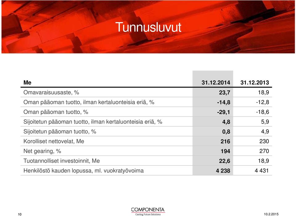 2013 Omavaraisuusaste, % 23,7 18,9 Oman pääoman tuotto, ilman kertaluonteisia eriä, % -14,8-12,8 Oman