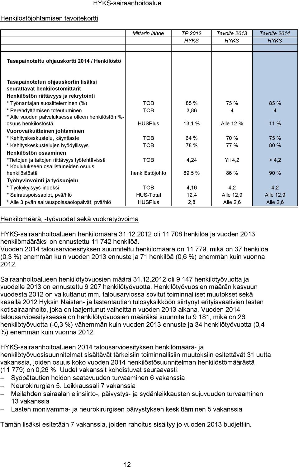 palveluksessa olleen henkilöstön %- osuus henkilöstöstä HUSPlus 13,1 % Alle 12 % 11 % Vuorovaikuitteinen johtaminen * Kehityskeskustelu, käyntiaste TOB 64 % 70 % 75 % * Kehityskeskustelujen
