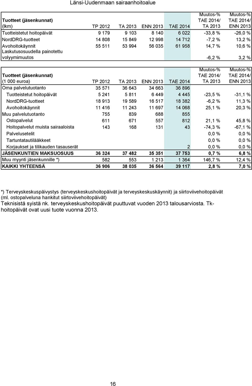 643 34 663 36 896 Tuotteistetut hoitopäivät 5 241 5 811 6 449 4 445-23,5 % -31,1 % NordDRG-tuotteet 18 913 19 589 16 517 18 382-6,2 % 11,3 % Avohoitokäynnit 11 416 11 243 11 697 14 068 25,1 % 20,3 %