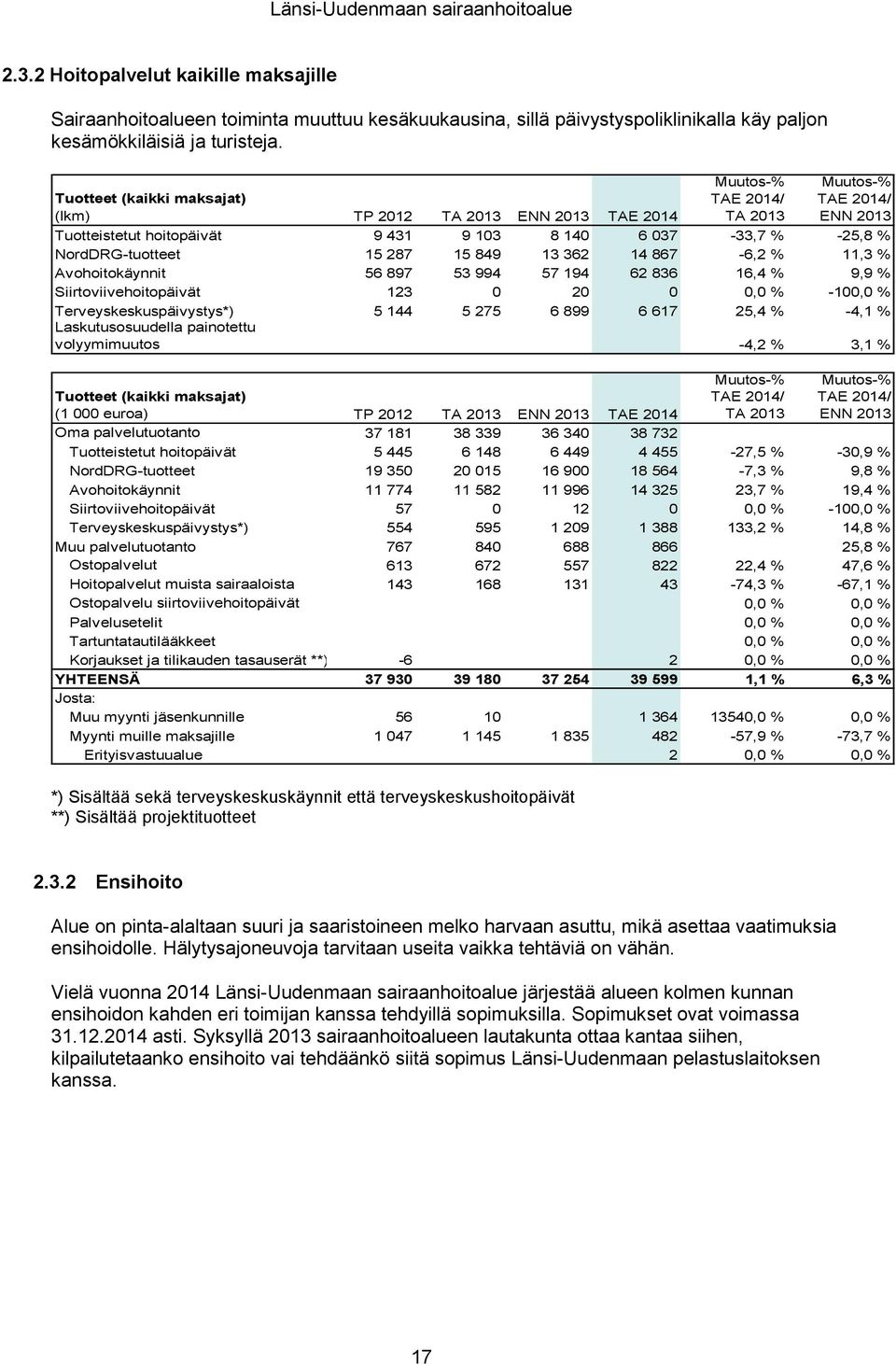 994 57 194 62 836 16,4 % 9,9 % Siirtoviivehoitopäivät 123 0 20 0 0,0 % -100,0 % Terveyskeskuspäivystys*) 5 144 5 275 6 899 6 617 25,4 % -4,1 % Laskutusosuudella painotettu volyymimuutos -4,2 % 3,1 %