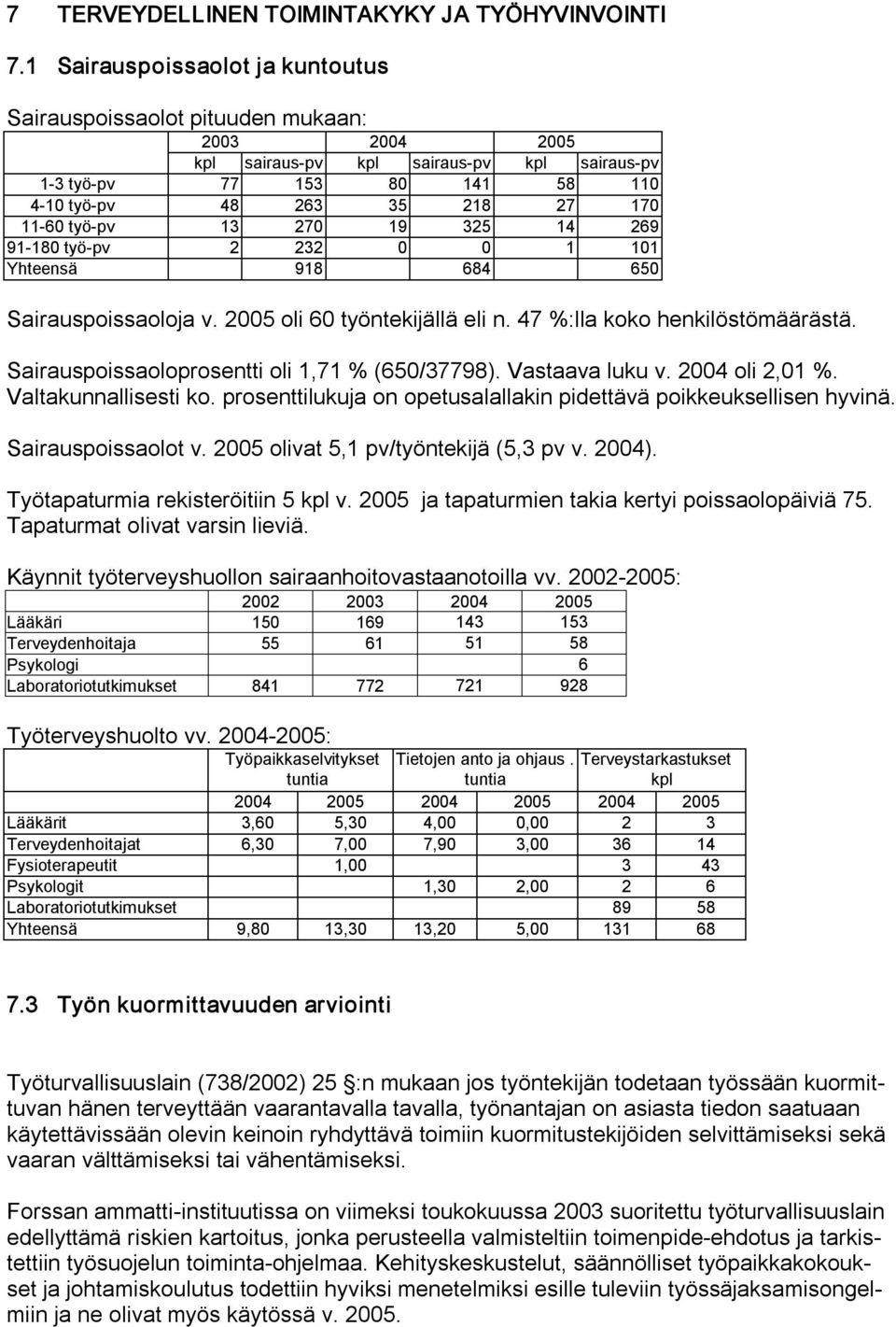 työ pv 13 270 19 325 14 269 91 180 työ pv 2 232 0 0 1 101 Yhteensä 918 684 650 Sairauspoissaoloja v. 2005 oli 60 työntekijällä eli n. 47 %:lla koko henkilöstömäärästä.