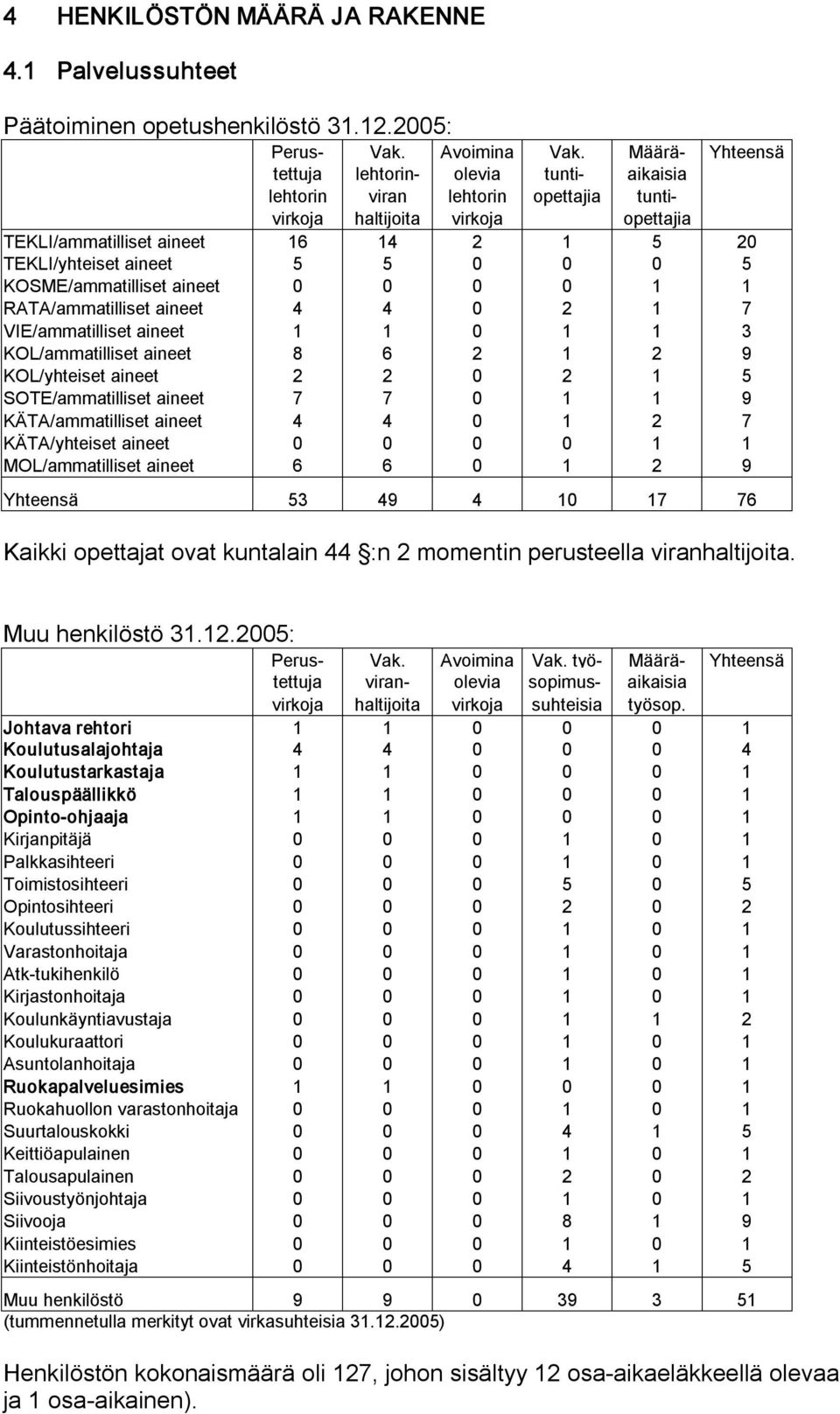 0 0 5 KOSME/ammatilliset aineet 0 0 0 0 1 1 RATA/ammatilliset aineet 4 4 0 2 1 7 VIE/ammatilliset aineet 1 1 0 1 1 3 KOL/ammatilliset aineet 8 6 2 1 2 9 KOL/yhteiset aineet 2 2 0 2 1 5