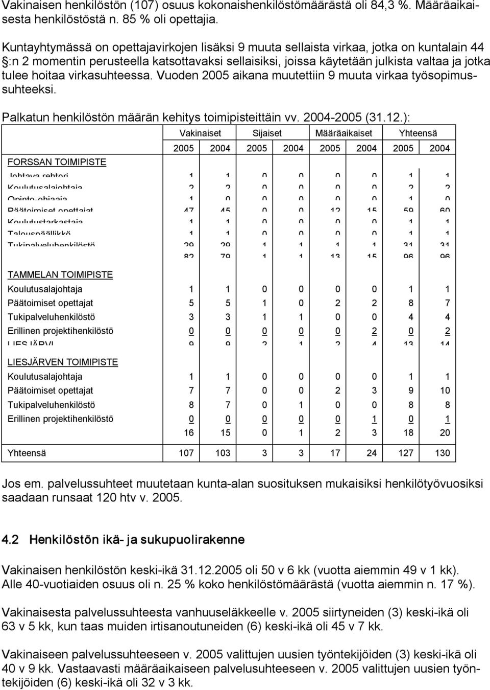 virkasuhteessa. Vuoden 2005 aikana muutettiin 9 muuta virkaa työsopimussuhteeksi. Palkatun henkilöstön määrän kehitys toimipisteittäin vv. 2004 2005 (31.12.