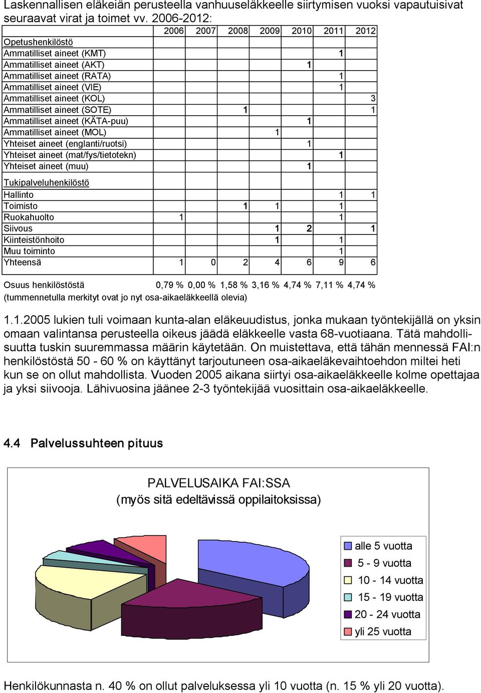 (KOL) 3 Ammatilliset aineet (SOTE) 1 1 Ammatilliset aineet (KÄTA puu) 1 Ammatilliset aineet (MOL) 1 Yhteiset aineet (englanti/ruotsi) 1 Yhteiset aineet (mat/fys/tietotekn) 1 Yhteiset aineet (muu) 1