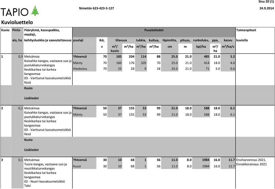 astaaa suo ja puolukkaturekangas 03 - Varttunut kasatusmetsikkö kuio cm m kpl/ m²/ / Yhteensä 70 185 204 114 88 25.0 21.0 485 21.0 5.2 70 160 176 105 70 25.0 21.0 414 18.0 4.6 Hieskoiu 70 25 28 9 18 25.