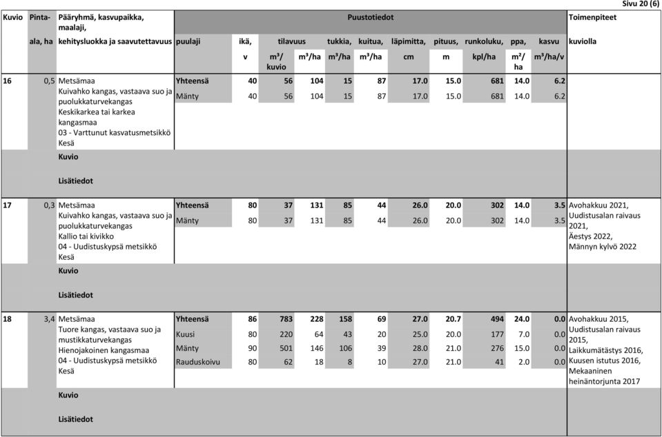 0 20.0 302 14.0 3.5 Kuiahko kangas, astaaa suo ja puolukkaturekangas 80 37 131 85 44 26.0 20.0 302 14.0 3.5 Kallio tai kiikko Aokkuu 2021, Uudistusalan raiaus 2021, Äestys 2022, Männyn kylö 2022 18 3,4 Metsämaa Hienojakoinen Yhteensä 86 783 228 158 69 27.