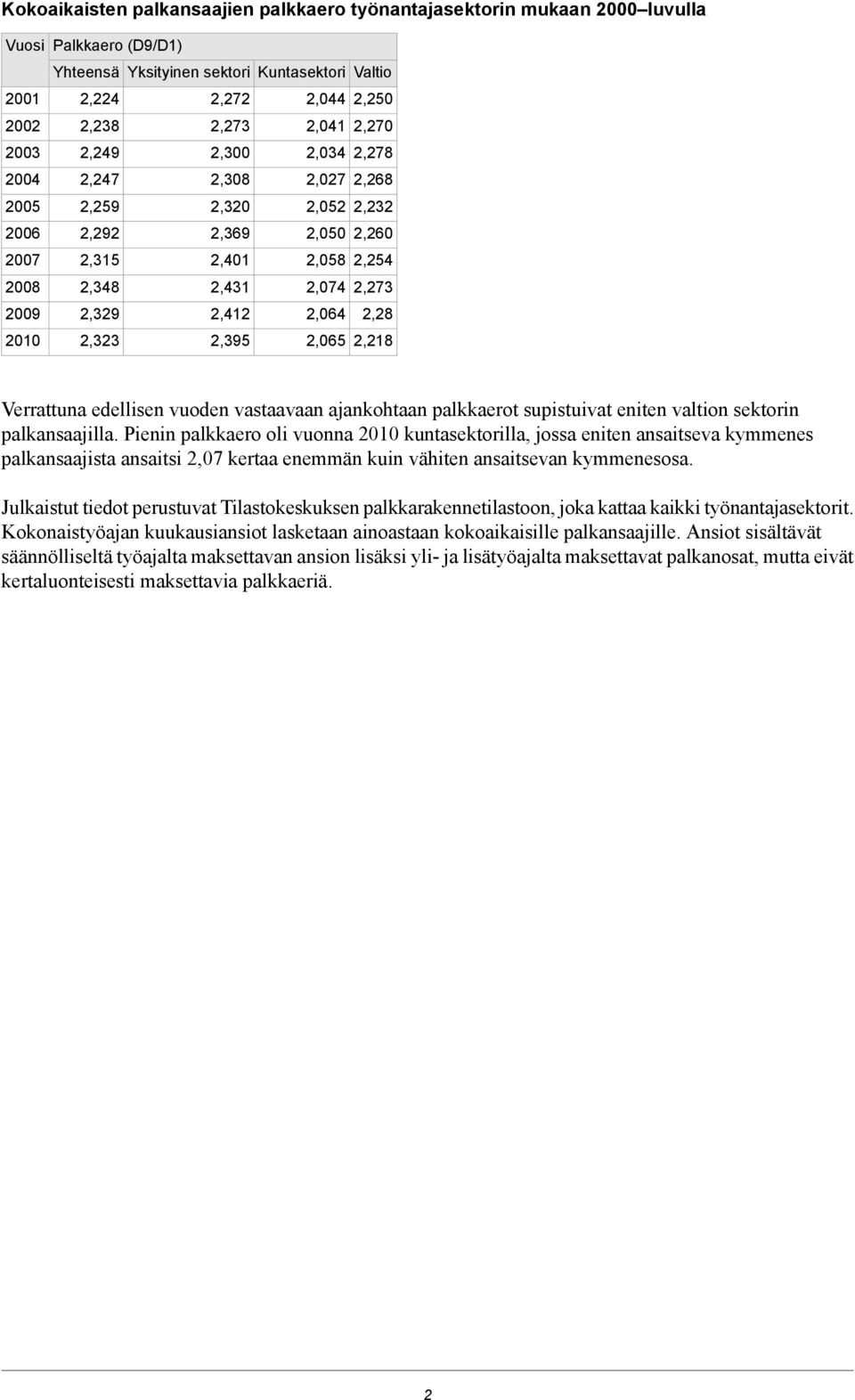 2,064 2,28 2010 2,323 2,395 2,065 2,218 Verrattuna edellisen vuoden vastaavaan ajankohtaan palkkaerot supistuivat eniten valtion sektorin palkansaajilla.