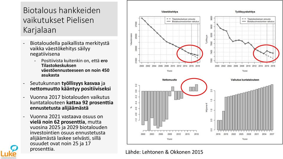 Vuonna 2017 biotalouden vaikutus kuntatalouteen kattaa 92 prosenttia ennustetusta alijäämästä - Vuonna 2021 vastaava osuus on vielä noin 62 prosenttia,