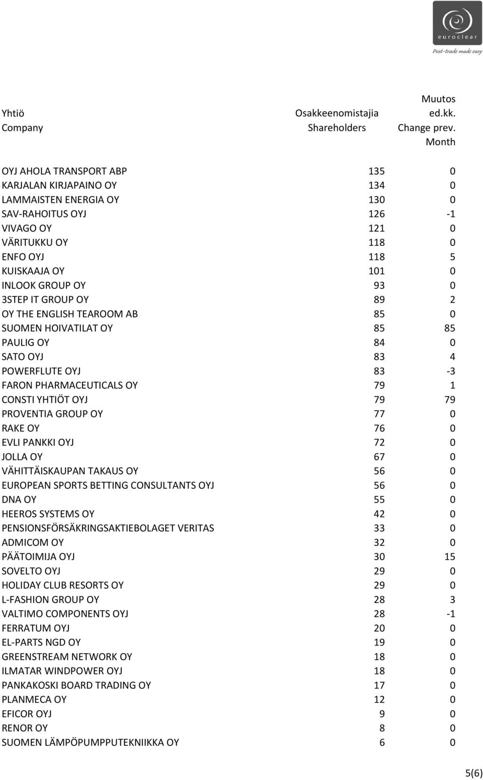 OY 77 0 RAKE OY 76 0 EVLI PANKKI OYJ 72 0 JOLLA OY 67 0 VÄHITTÄISKAUPAN TAKAUS OY 56 0 EUROPEAN SPORTS BETTING CONSULTANTS OYJ 56 0 DNA OY 55 0 HEEROS SYSTEMS OY 42 0 PENSIONSFÖRSÄKRINGSAKTIEBOLAGET