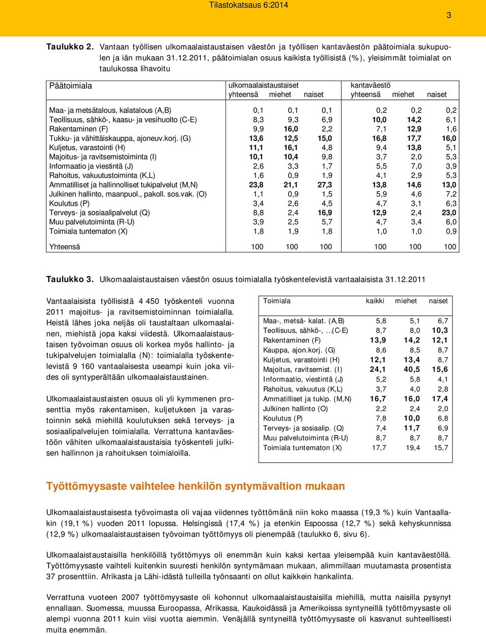 metsätalous, kalatalous (A,B) 0,1 0,1 0,1 0,2 0,2 0,2 Teollisuus, sähkö-, kaasu- ja vesihuolto (C-E) 8,3 9,3 6,9 10,0 14,2 6,1 Rakentaminen (F) 9,9 16,0 2,2 7,1 12,9 1,6 Tukku- ja vähittäiskauppa,