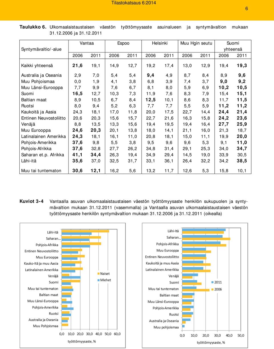 2011 Syntymävaltio/-alue Vantaa Espoo Helsinki Muu Hgin seutu Suomi yhteensä 2006 2011 2006 2011 2006 2011 2006 2011 2006 2011 Kaikki yhteensä 21,6 19,1 14,9 12,7 19,2 17,4 13,0 12,9 19,4 19,3