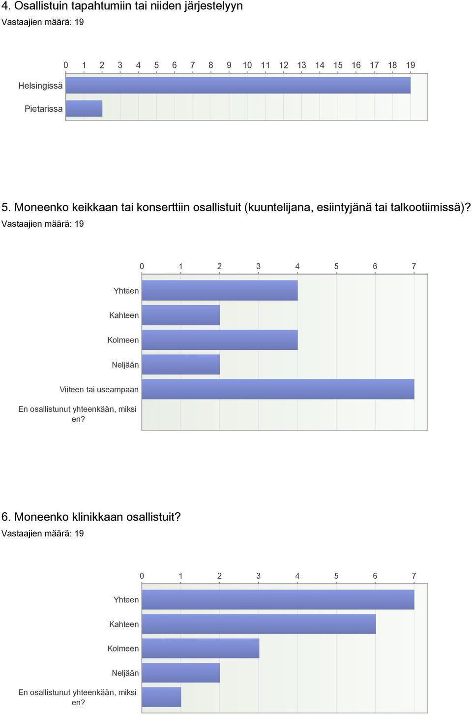 0 1 2 3 4 5 6 7 Yhteen Kahteen Kolmeen Neljään Viiteen tai useampaan En osallistunut yhteenkään, miksi en? 6. Moneenko klinikkaan osallistuit?