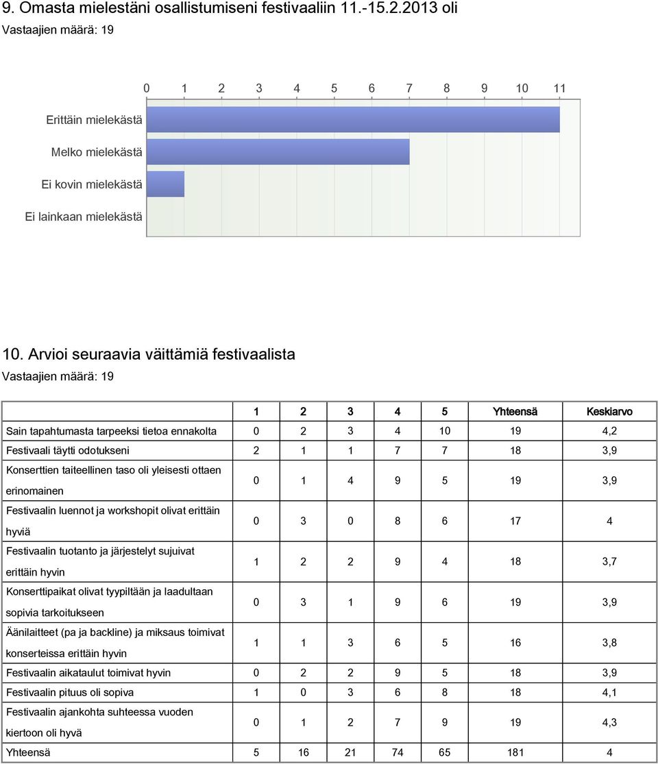 taiteellinen taso oli yleisesti ottaen 0 1 4 9 5 19 3,9 erinomainen Festivaalin luennot ja workshopit olivat erittäin 0 3 0 8 6 17 4 hyviä Festivaalin tuotanto ja järjestelyt sujuivat 1 2 2 9 4 18