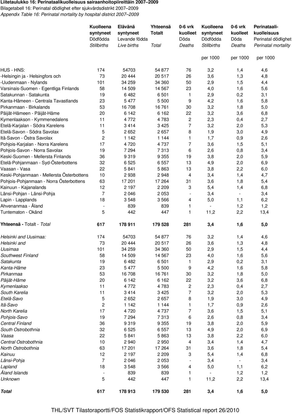 Perinatal dödlighet Stillbirths Live births Total Deaths Stillbirths Deaths Perinatal mortality per 1000 per 1000 per 1000 HUS - HNS: 174 54703 54 877 76 3,2 1,4 4,6 -Helsingin ja - Helsingfors och