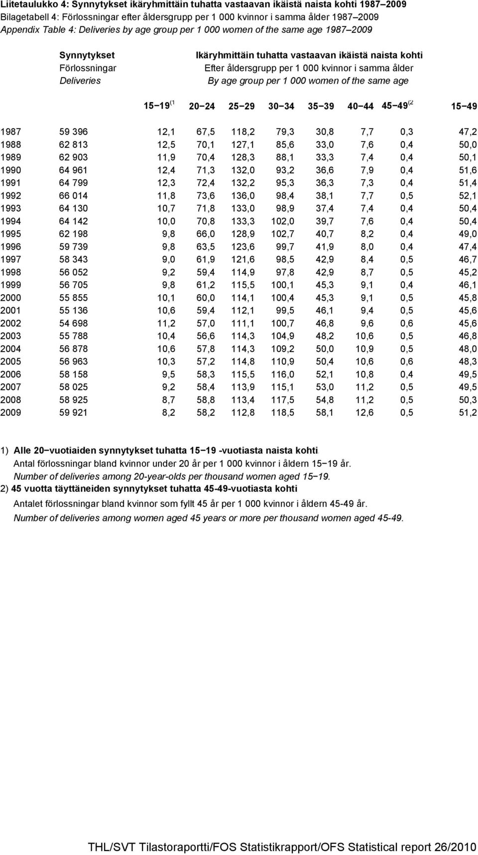 ålder By age group per 1 000 women of the same age 15 19 (1 20 24 25 29 30 34 35 39 40 44 45 49 (2 15 49 1987 59 396 12,1 67,5 118,2 79,3 30,8 7,7 0,3 47,2 1988 62 813 12,5 70,1 127,1 85,6 33,0 7,6