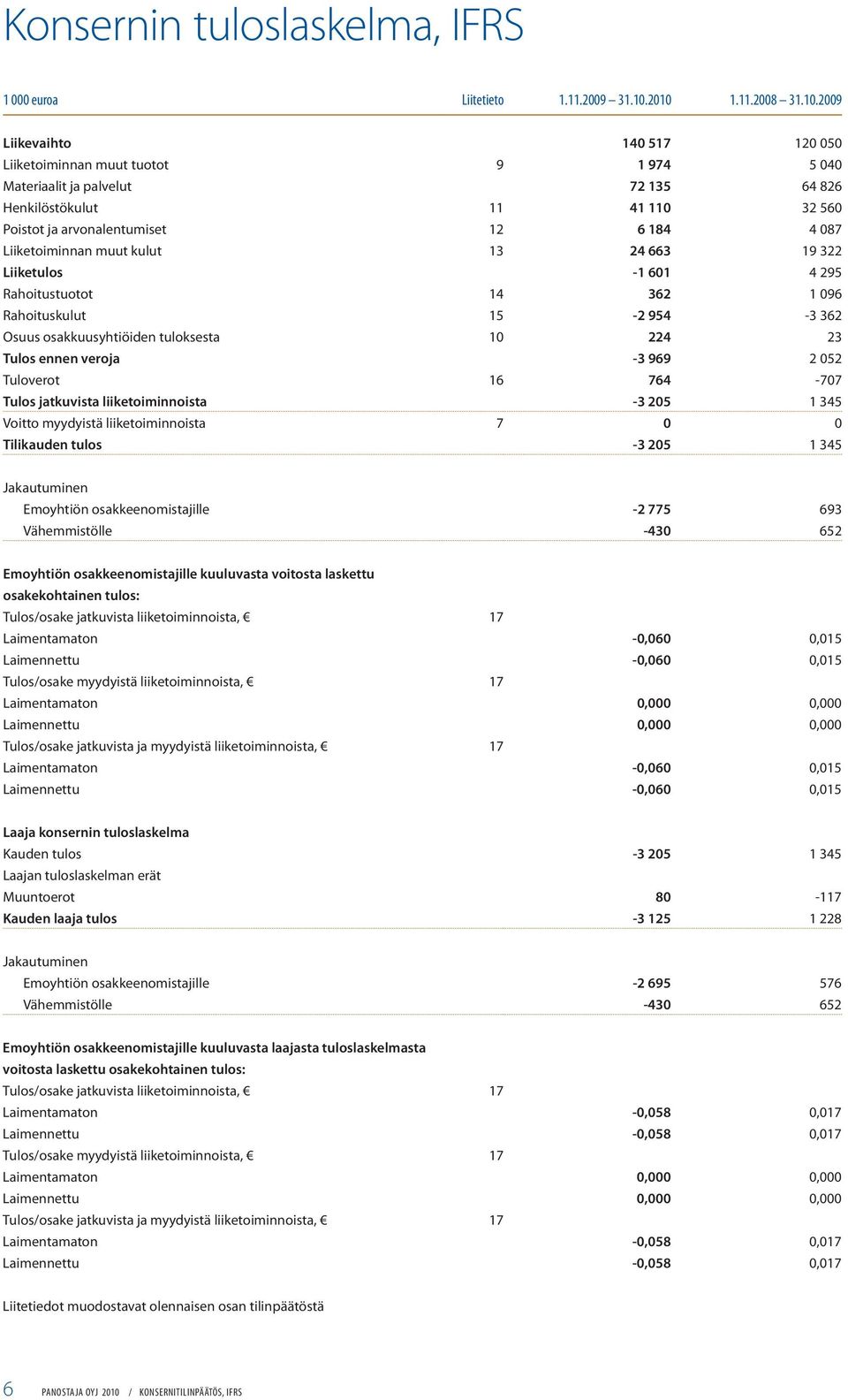 184 4 087 Liiketoiminnan muut kulut 13 24 663 19 322 Liiketulos -1 601 4 295 Rahoitustuotot 14 362 1 096 Rahoituskulut 15-2 954-3 362 Osuus osakkuusyhtiöiden tuloksesta 10 224 23 Tulos ennen veroja