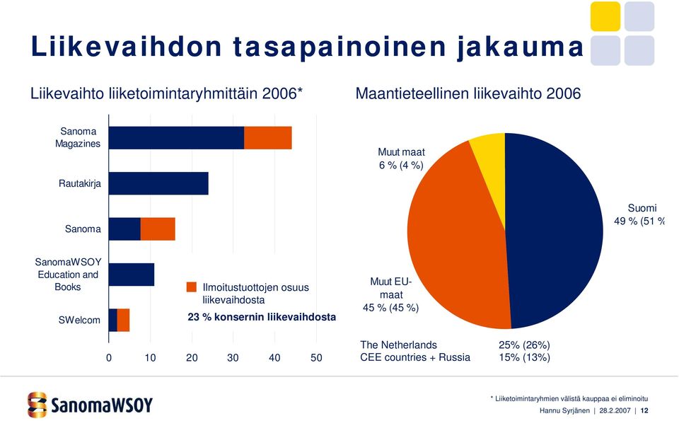 Ilmoitustuottojen osuus liikevaihdosta 23 % konsernin liikevaihdosta 0 10 20 30 40 50 Muut EUmaat 45 % (45 %) The