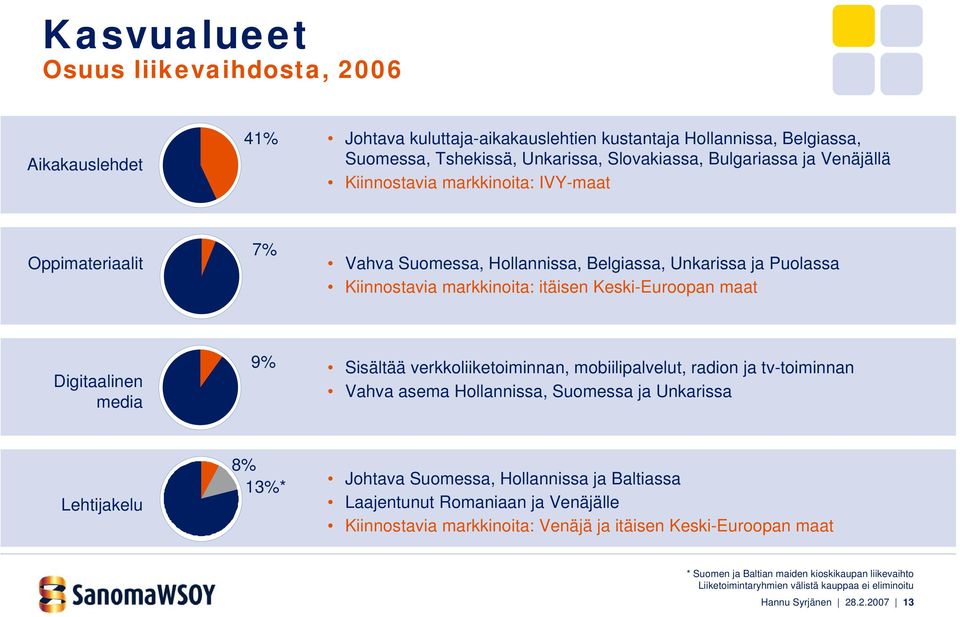 Sisältää verkkoliiketoiminnan, mobiilipalvelut, radion ja tv-toiminnan Vahva asema Hollannissa, Suomessa ja Unkarissa Lehtijakelu 8% 13%* Johtava Suomessa, Hollannissa ja Baltiassa Laajentunut