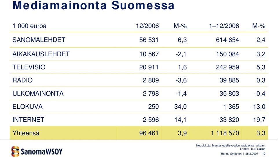 ULKOMAINONTA 2 798-1,4 35 803-0,4 ELOKUVA 250 34,0 1 365-13,0 INTERNET 2 596 14,1 33 820 19,7 Yhteensä 96