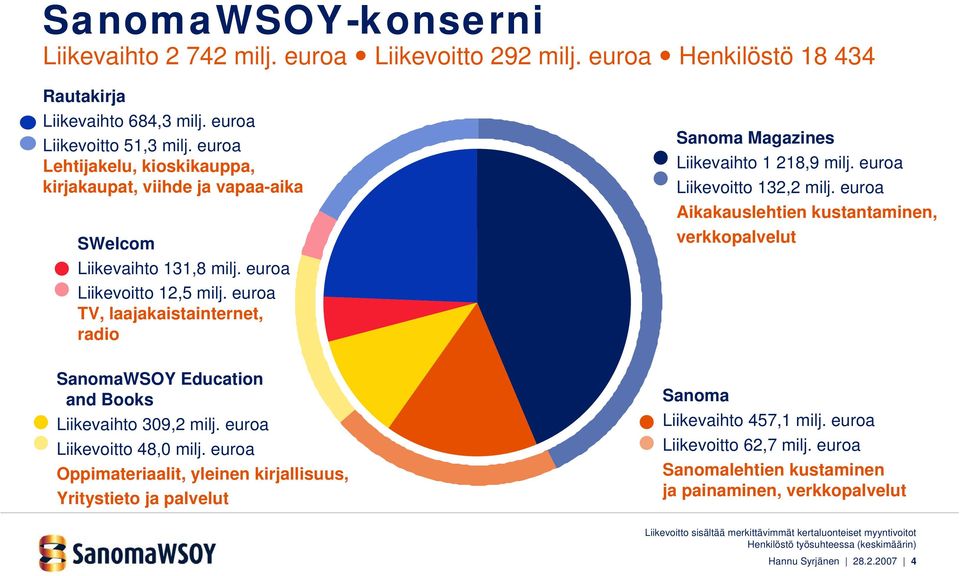 euroa TV, laajakaistainternet, radio Sanoma Magazines Liikevaihto 1 218,9 milj. euroa Liikevoitto 132,2 milj.