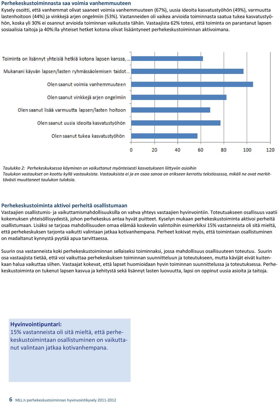 Vastaajista 62% totesi, että toiminta on parantanut lapsen sosiaalisia taitoja ja 40%:lla yhteiset hetket kotona olivat lisääntyneet perhekeskustoiminnan aktivoimana.