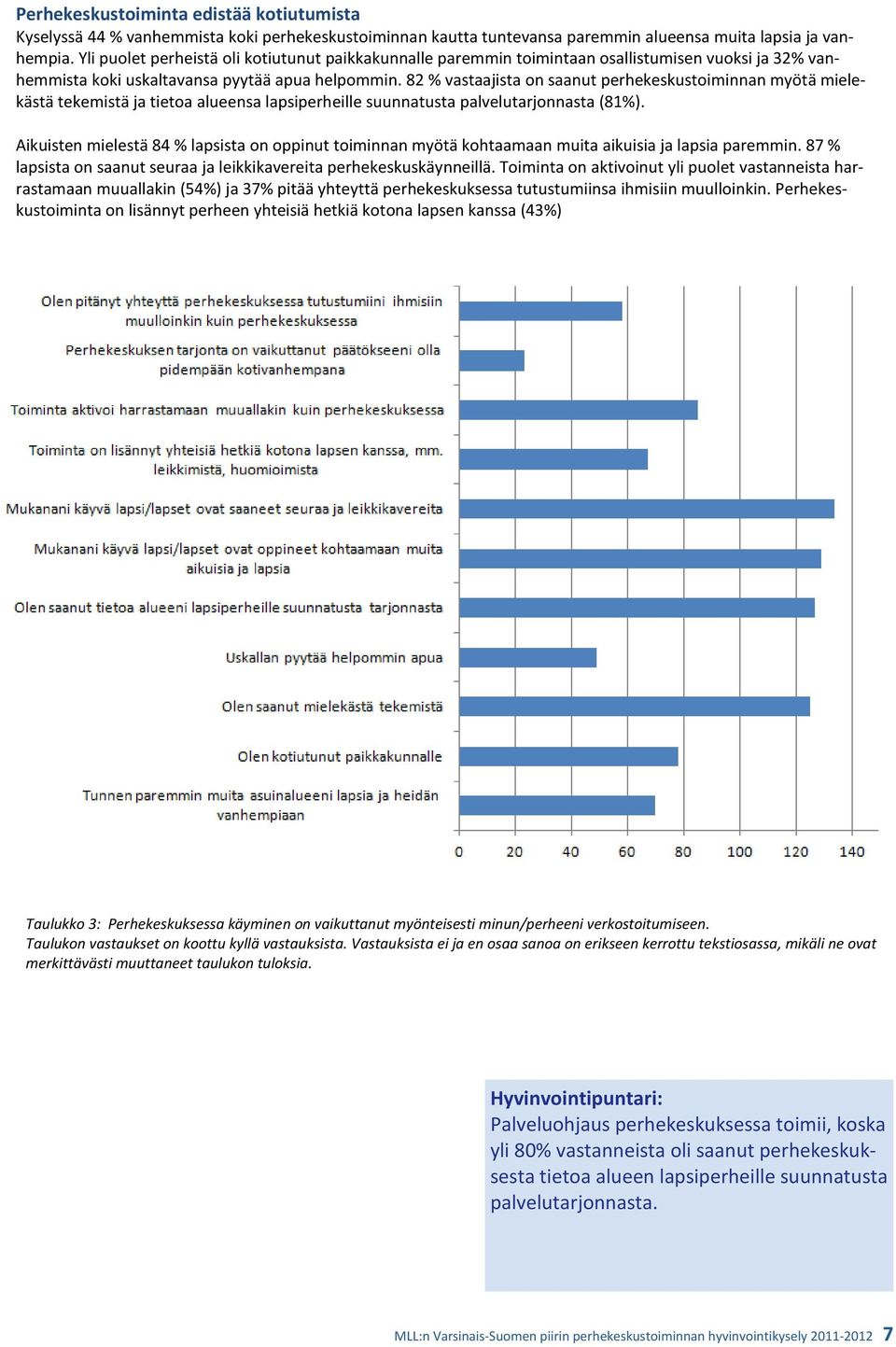 82 % vastaajista on saanut perhekeskustoiminnan myötä mielekästä tekemistä ja tietoa alueensa lapsiperheille suunnatusta palvelutarjonnasta (81%).