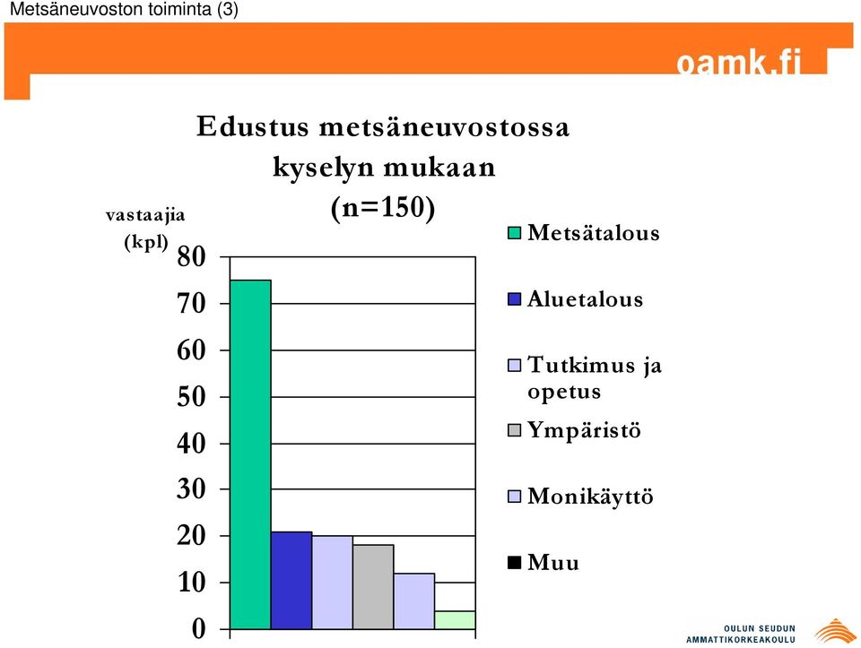 (n=150) 80 70 60 50 40 30 20 10 0 Metsätalous