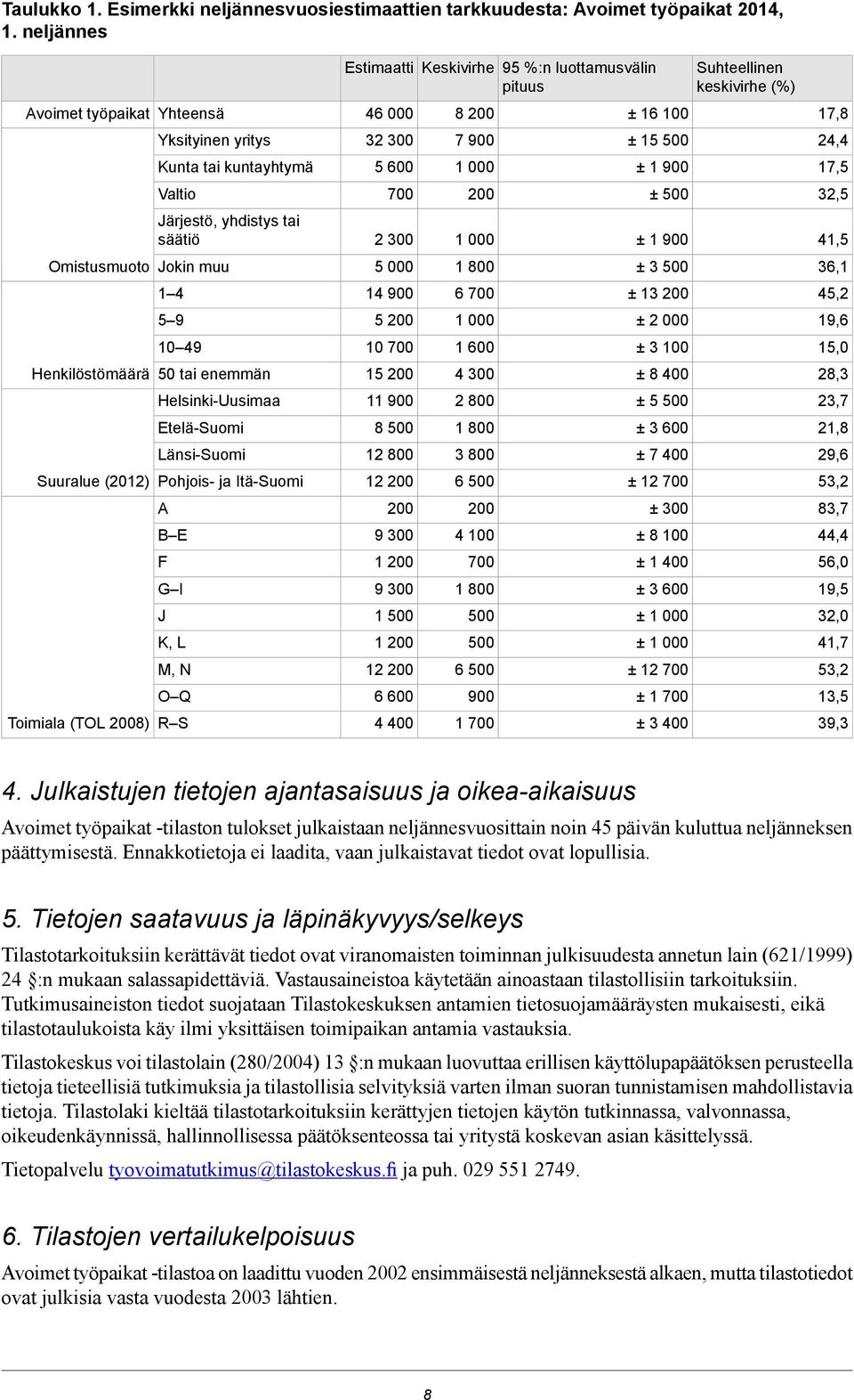 Etelä-Suomi Länsi-Suomi Suuralue (2012) Pohjois- ja Itä-Suomi A B E F G I Toimiala (TOL 2008) R S J K, L M, N O Q Estimaatti Keskivirhe 95 %:n luottamusvälin pituus 46 000 32 300 5 600 700 2 300 5