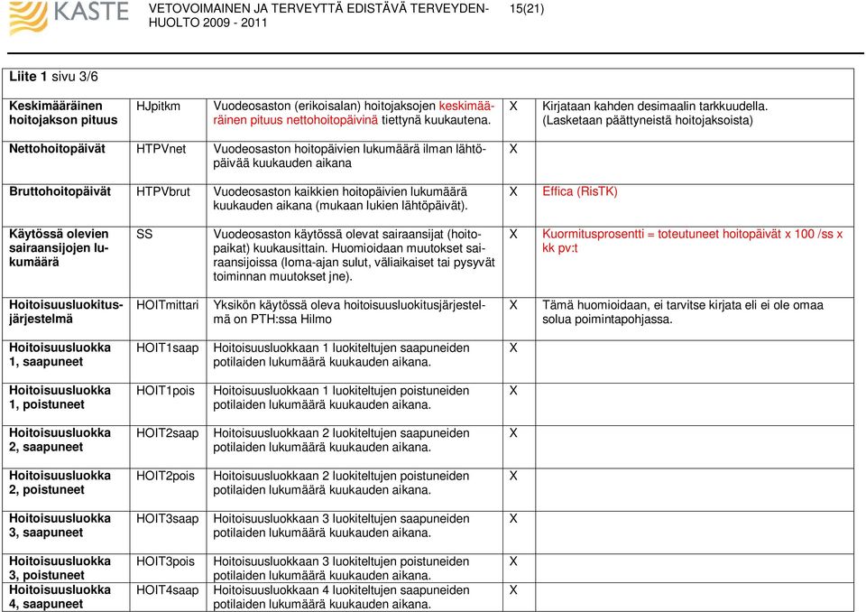 (Lasketaan päättyneistä hoitojaksoista) Nettohoitopäivät HTPVnet Vuodeosaston hoitopäivien lukumäärä ilman lähtöpäivää kuukauden aikana Bruttohoitopäivät HTPVbrut Vuodeosaston kaikkien hoitopäivien