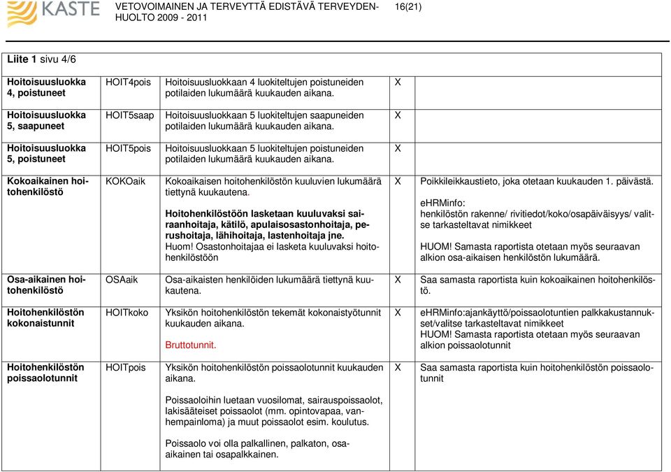 Hoitoisuusluokka 5, poistuneet HOIT5pois Hoitoisuusluokkaan 5 luokiteltujen poistuneiden potilaiden lukumäärä kuukauden aikana.