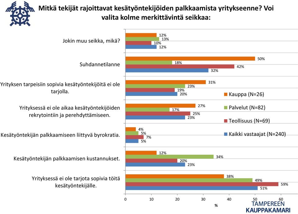 23% 19% 20% 31% Kauppa (N=26) Yrityksessä ei ole aikaa kesätyöntekijöiden rekrytointiin ja perehdyttämiseen.