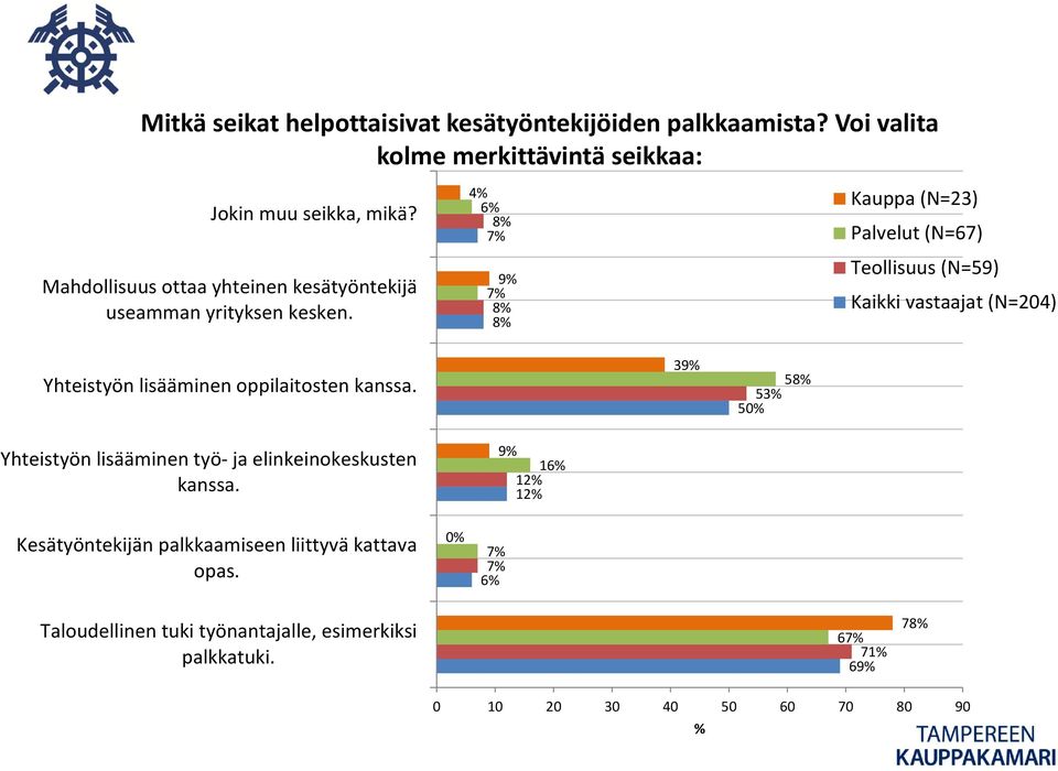 4% 6% 7% 9% 7% Kauppa (N=23) Palvelut (N=67) Teollisuus (N=59) Kaikki vastaajat (N=204) Yhteistyön lisääminen oppilaitosten kanssa.