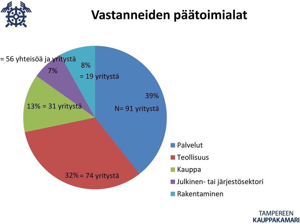 N= 91 yritystä 32% = 74 yritystä Palvelut