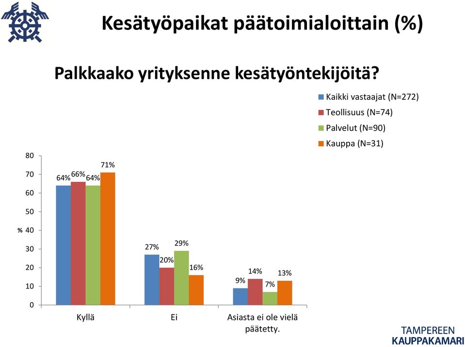 80 70 60 50 71% 64% 66% 64% Kaikki vastaajat (N=272) Teollisuus