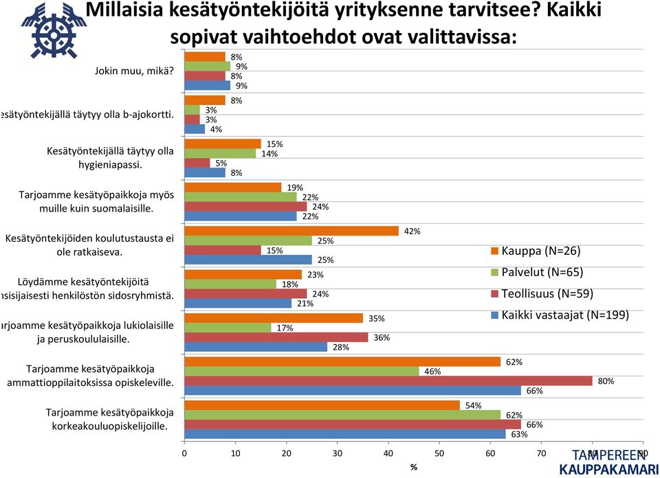 Löydämme kesätyöntekijöitä nsisijaisesti henkilöstön sidosryhmistä. arjoamme kesätyöpaikkoja lukiolaisille ja peruskoululaisille. Tarjoamme kesätyöpaikkoja ammattioppilaitoksissa opiskeleville.