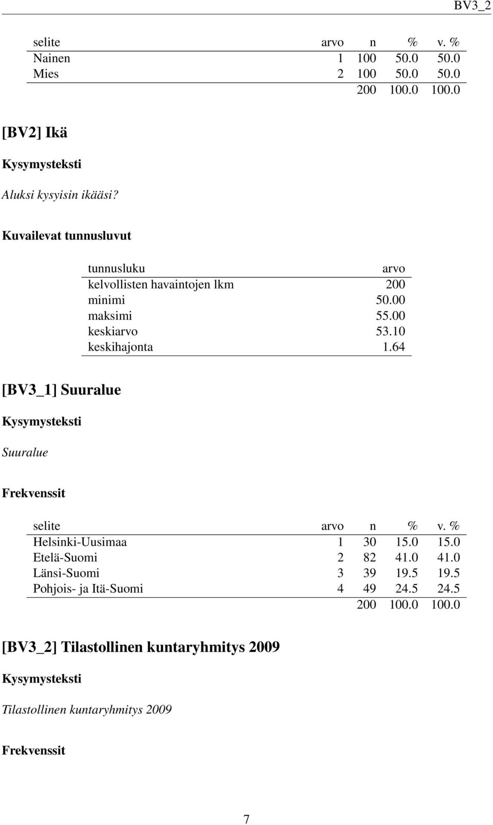 00 keskiarvo 53.10 keskihajonta 1.64 [BV3_1] Suuralue Suuralue Helsinki-Uusimaa 1 30 15.0 15.0 Etelä-Suomi 2 82 41.