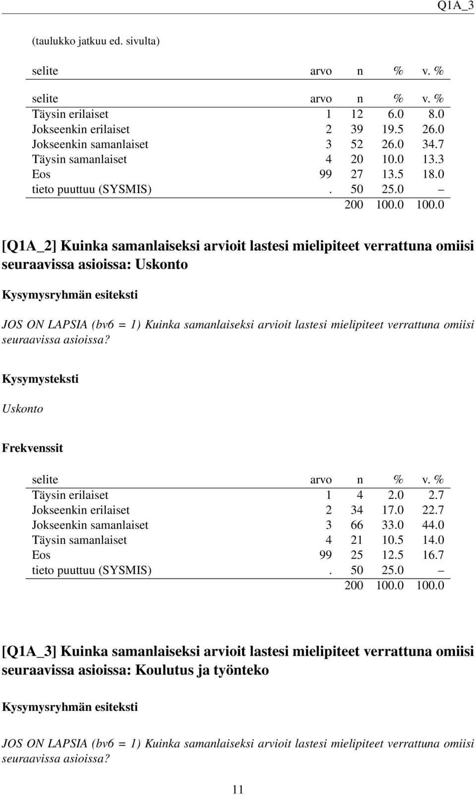 0 [Q1A_2] Kuinka samanlaiseksi arvioit lastesi mielipiteet verrattuna omiisi seuraavissa asioissa: Uskonto JOS ON LAPSIA (bv6 = 1) Kuinka samanlaiseksi arvioit lastesi mielipiteet verrattuna omiisi