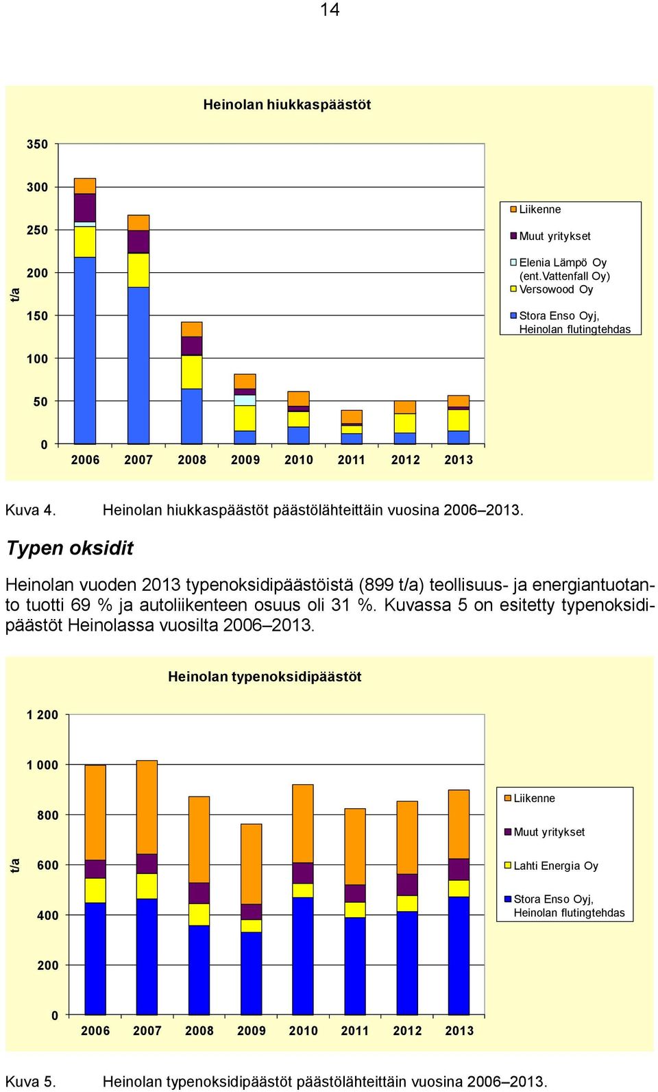 Typen oksidit Heinolan vuoden 213 typenoksidipäästöistä (899 t/a) teollisuus- ja energiantuotanto tuotti 69 % ja autoliikenteen osuus oli 31 %.