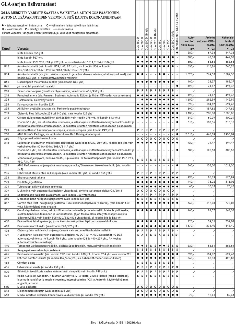 Oikeudet muutoksiin pidätetään. D D 4Matic 4Matic Koodi Varuste Autoveroton hinta sis. alv. Arvioitu autovero CO2- päästö Kokonaishinta CO2-päästö hinta koodiin 555 yht.