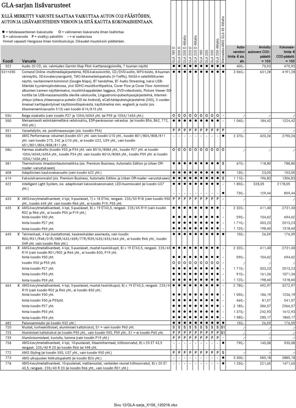 Oikeudet muutoksiin pidätetään. D D 4Matic 4Matic Koodi Varuste Autoveroton hinta sis. alv. Arvioitu autovero CO2- päästö Kokonaishinta CO2-päästö 522 Audio 20 CD, sis.