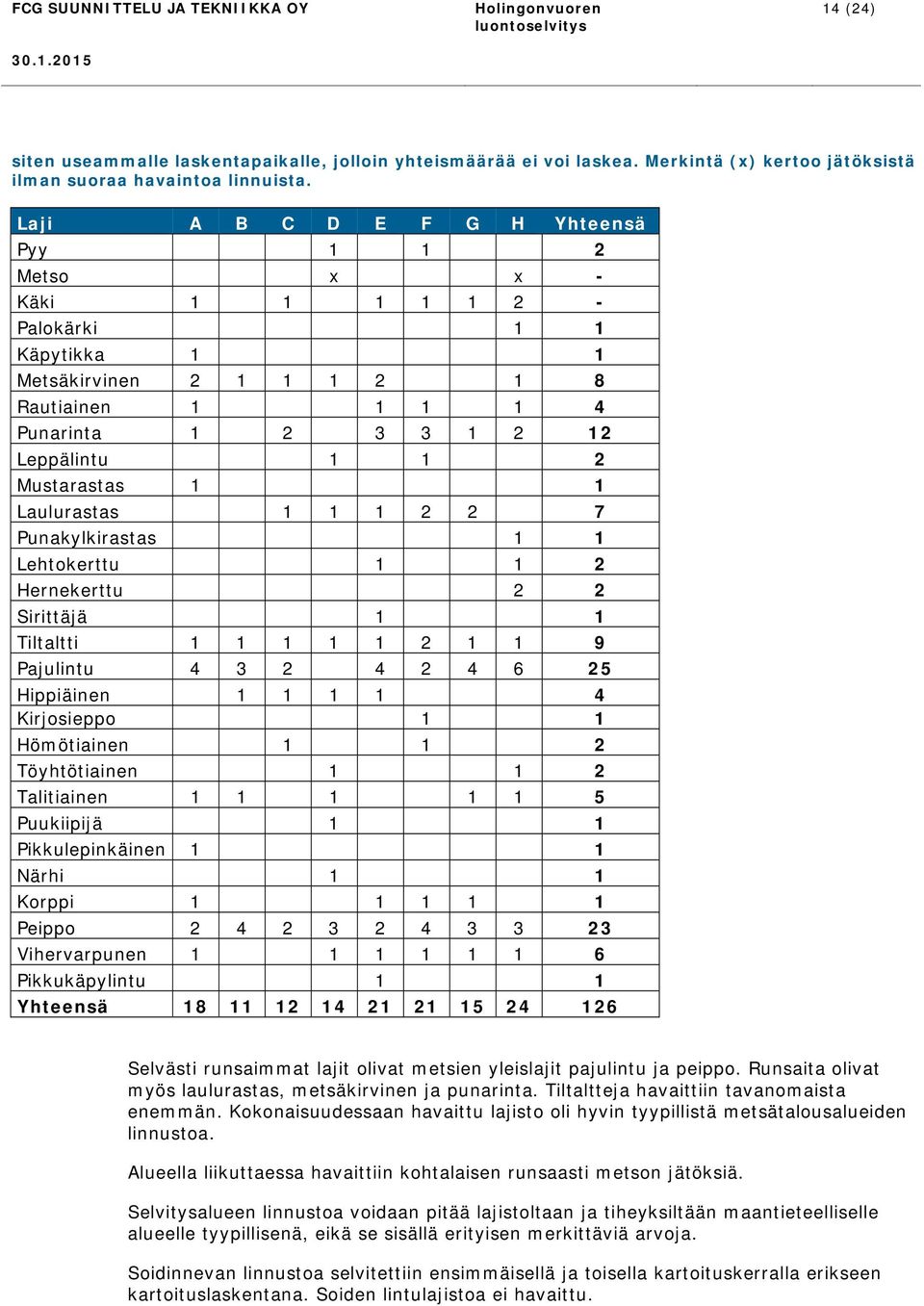 Mustarastas 1 1 Laulurastas 1 1 1 2 2 7 Punakylkirastas 1 1 Lehtokerttu 1 1 2 Hernekerttu 2 2 Sirittäjä 1 1 Tiltaltti 1 1 1 1 1 2 1 1 9 Pajulintu 4 3 2 4 2 4 6 25 Hippiäinen 1 1 1 1 4 Kirjosieppo 1 1