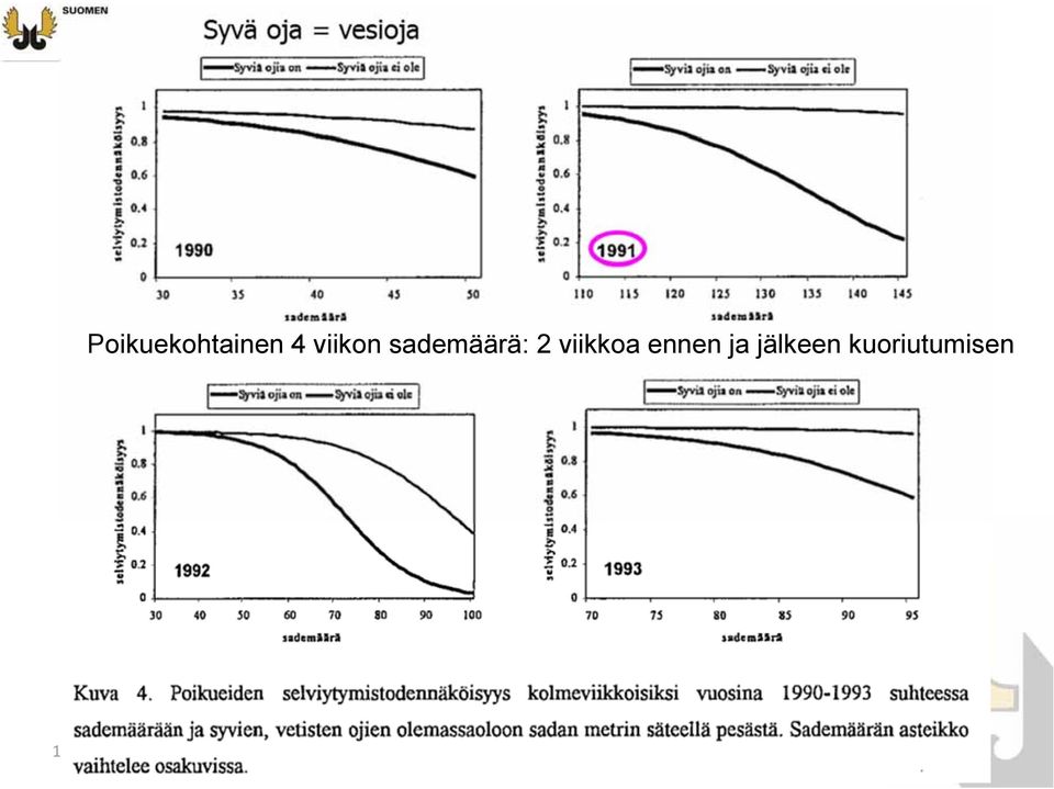 ja jälkeen kuoriutumisen 18.