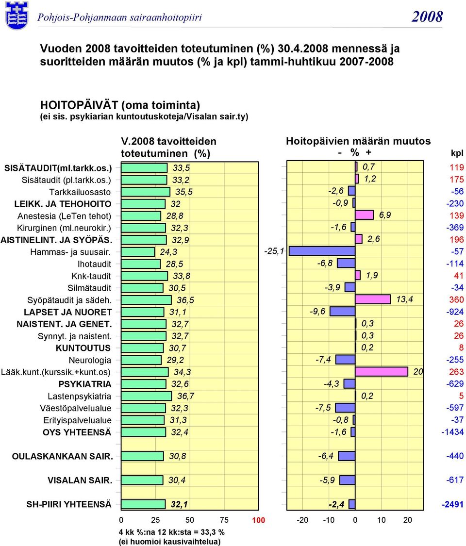 Ihotaudit Knk-taudit Silmätaudit Syöpätaudit ja sädeh. LAPSET JA NUORET NAISTENT. JA GENET. Synnyt. ja naistent. KUNTOUTUS Neurologia Lääk.kunt.(kurssik.+kunt.