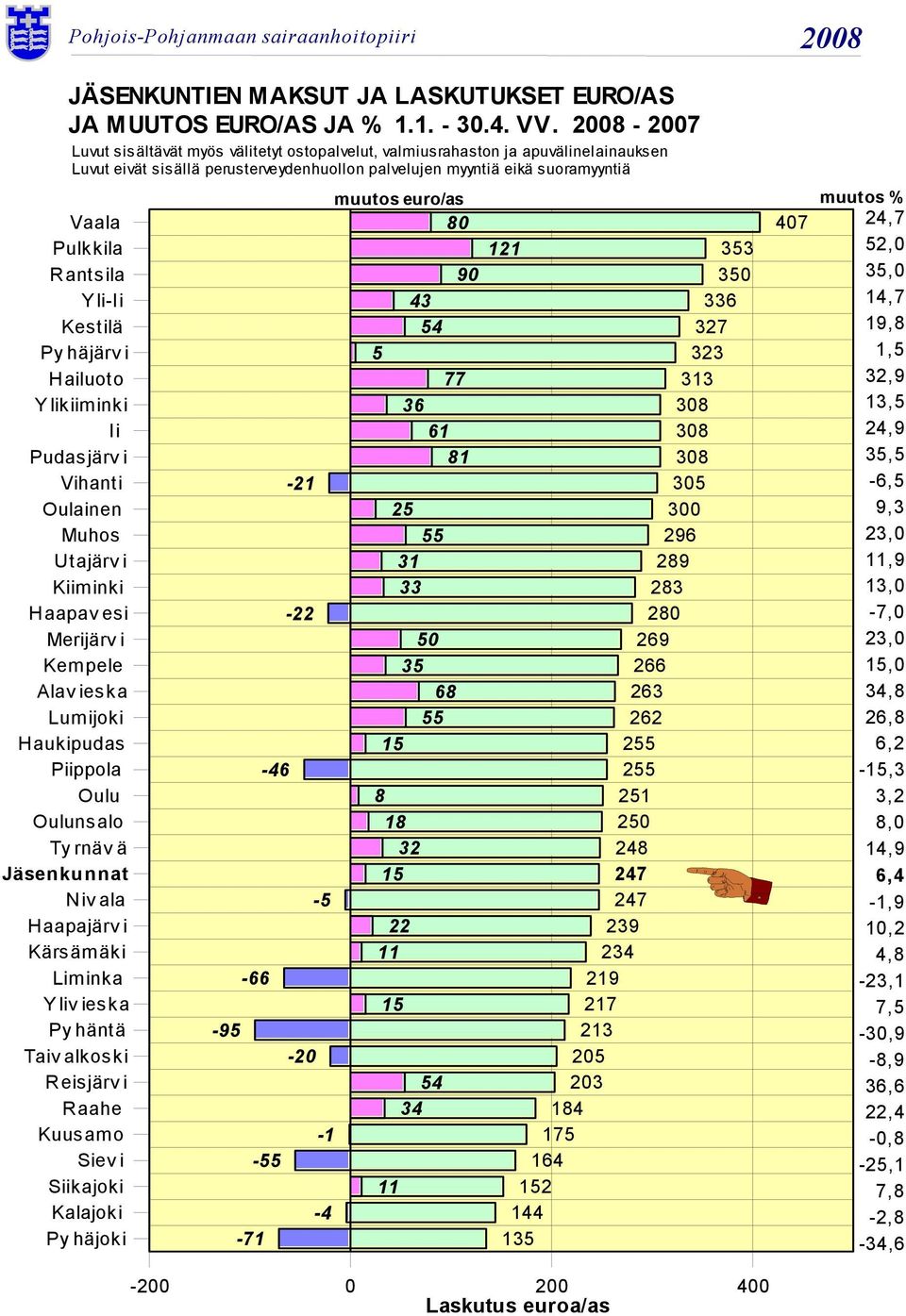 Piippola Oulu Oulunsalo Ty rnäv ä Jäsenkunnat Nivala Haapajärv i Kärsämäki Liminka Y liv ieska Py häntä Taivalkoski Reisjärvi Raahe Kuusamo Siev i Siikajoki Kalajoki Py häjoki Luvut sisältävät myös