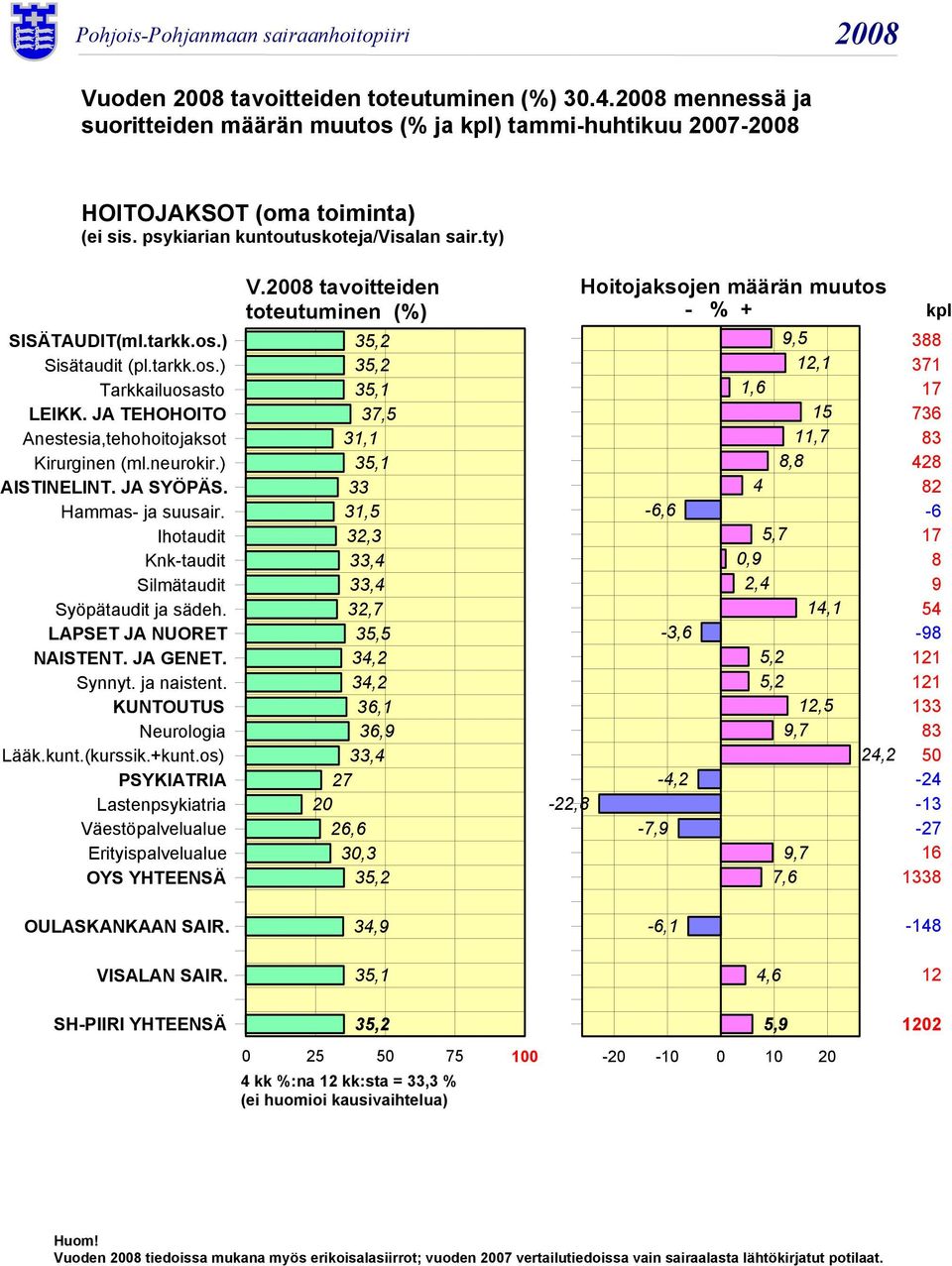 Ihotaudit Knk-taudit Silmätaudit Syöpätaudit ja sädeh. LAPSET JA NUORET NAISTENT. JA GENET. Synnyt. ja naistent. KUNTOUTUS Neurologia Lääk.kunt.(kurssik.+kunt.