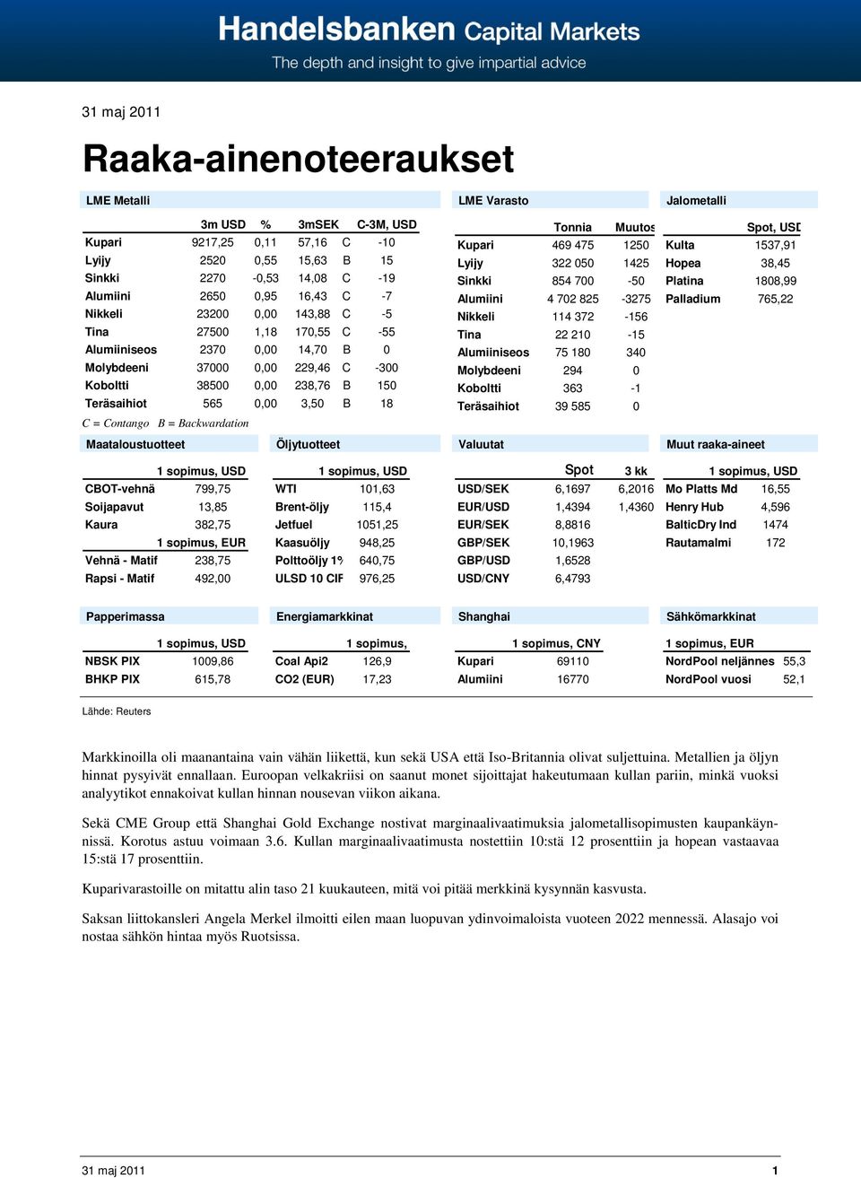 = Backwardation Maataloustuotteet Öljytuotteet LME Varasto Tonnia Muutos Kupari 469 475 1250 Lyijy 322 050 1425 Sinkki 854 700-50 Alumiini 4 702 825-3275 Nikkeli 114 372-156 Tina 22 210-15