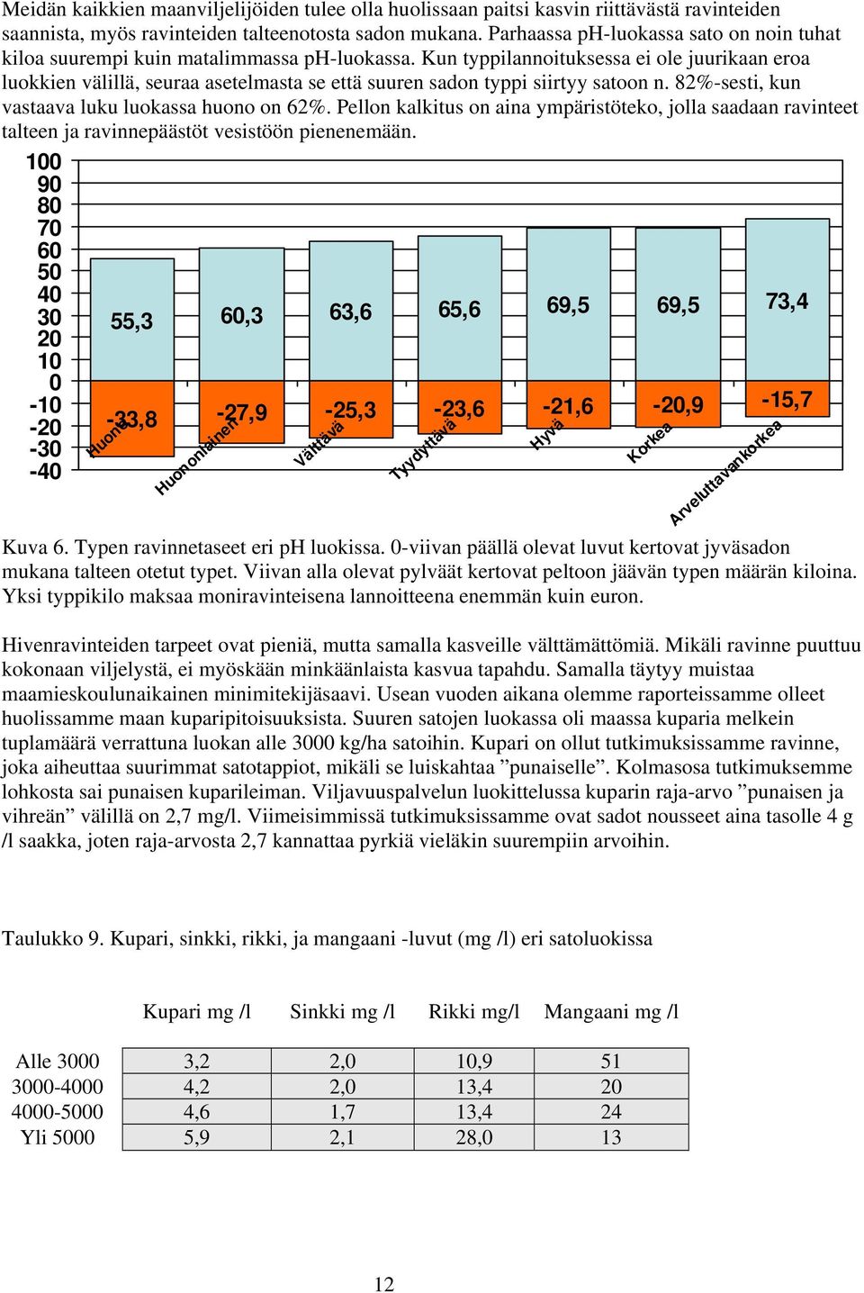 Kun typpilannoituksessa ei ole juurikaan eroa luokkien välillä, seuraa asetelmasta se että suuren sadon typpi siirtyy satoon n. 82%-sesti, kun vastaava luku luokassa huono on 62%.