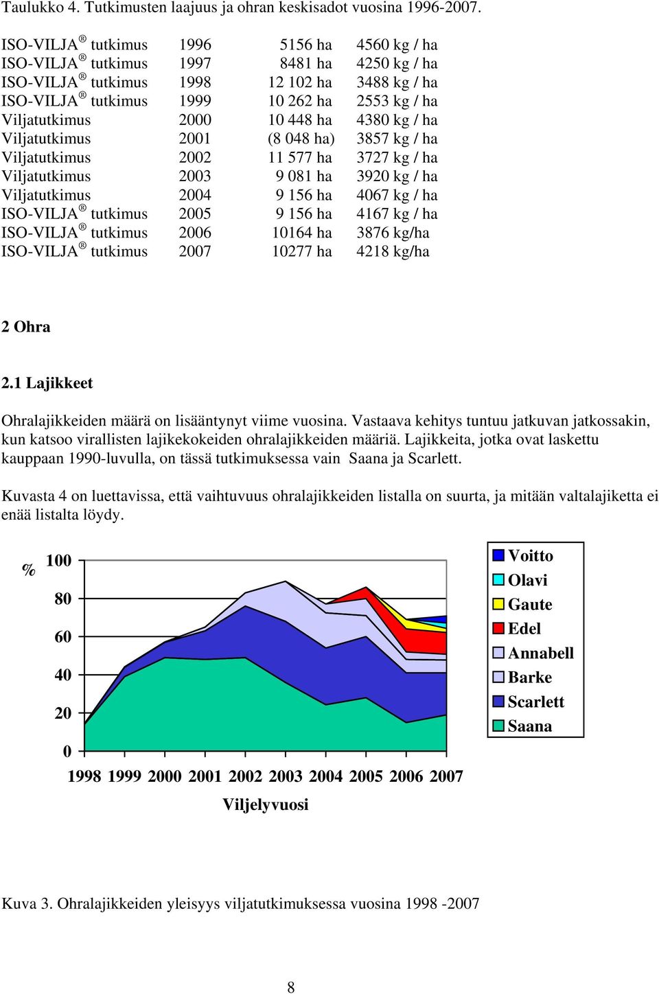 2000 10 448 ha 4380 kg / ha Viljatutkimus 2001 (8 048 ha) 3857 kg / ha Viljatutkimus 2002 11 577 ha 3727 kg / ha Viljatutkimus 2003 9 081 ha 3920 kg / ha Viljatutkimus 2004 9 156 ha 4067 kg / ha