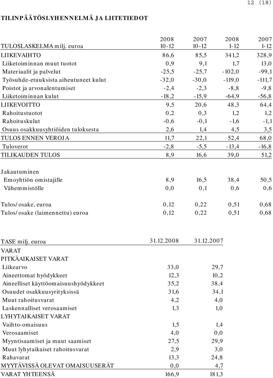 ja arvonalentumiset -2,4-2,3-8,8-9,8 Liiketoiminnan kulut -18,2-15,9-64,9-56,8 LIIKEVOITTO 9,5 20,6 48,3 64,4 Rahoitustuotot 0,2 0,3 1,2 1,2 Rahoituskulut -0,6-0,1-1,6-1,1 Osuus osakkuusyhtiöiden